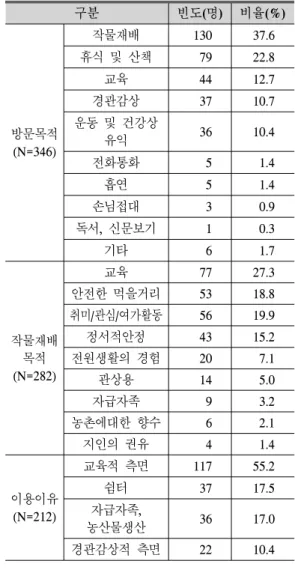 Table  7.  The  purpose  of  roof  garden  use.