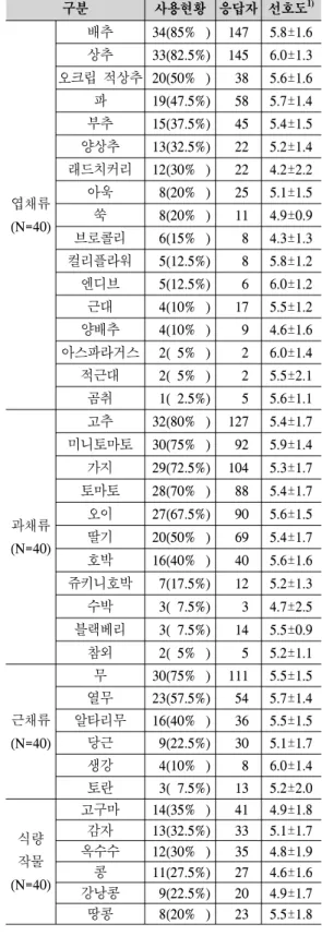 Table  8.  The  frequency  and  time  of  user. 구분 빈도(명) 비율(%) 방문횟수 (N=170) 주 1회 미만 33 19.4주 1∼2회3922.9 주 3∼4회 27 15.9 주 5회 이상 71 41.8 옥상까지 소요시간 (N=170) 1∼2분 81 47.62∼3분5130.03∼4분1810.6 4∼5분 10 5.9 5분 이상 10 5.9 이용시간 (N=193) 9시 이전 7 3.69시～12시8644.612시～15시67