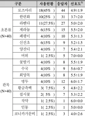 Table  9.  Continued 구분 사용현황 응답자 선호도 1) 초본류 (N=40) 로즈마리 18(45%  )   44 4.9±1.9 한련화10(25%  )  313.7±2.0 라벤다11(27.5%)  275.0±2.0 제라늄6(15%  )  155.5±2.0 패랭이4(10%  )  105.3±1.3  신선초 6(15%  )     9 5.2±1.5  양잔디 4(10%  )     7 5.4±2.1  머위 1(  2.5%)     5 7.0±0.0