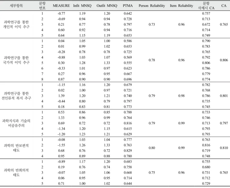 Table 2. Person and Item reliability and MNSQs of Rasch analyses 