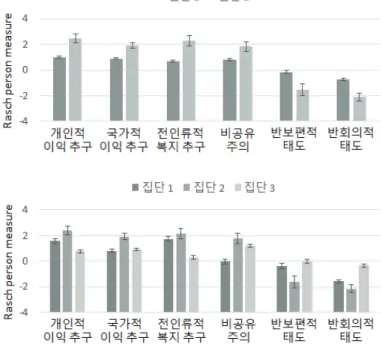 Table 6. The comparison of the perception of anti-scientific norm across gender, major, and academic year