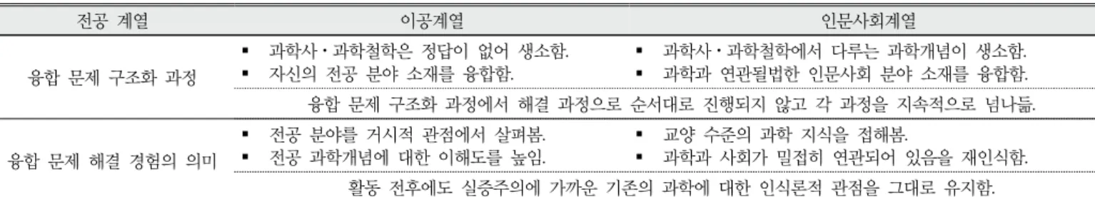 Table 3. Problem solving characteristics of the participants