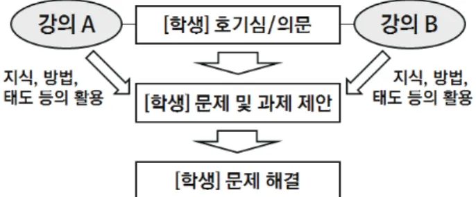 Figure 1. Problem-Based Learning(PBL) program focused  on this study (Baek, 2016)