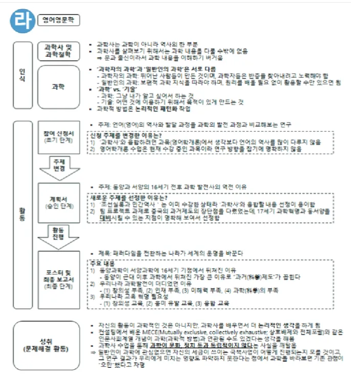 Figure 3. An example of problem finding and solving concept map