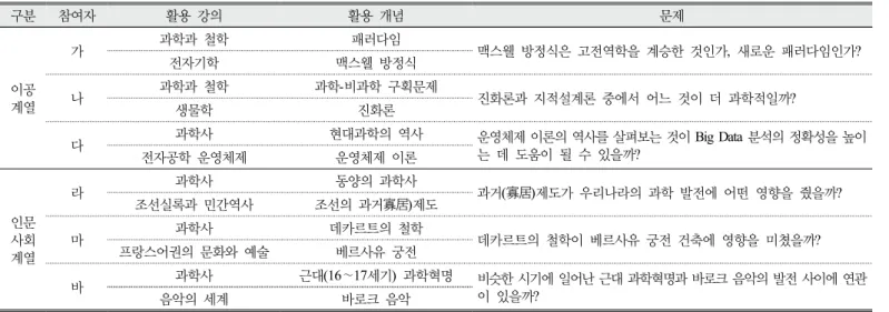 Table 2. Subjects of the participants’ convergence problem-solving activity