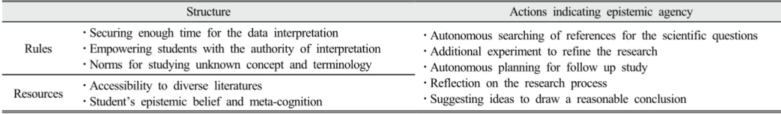 Table 8. Structure and actions indicating epistemic agency in the stage of ‘Interpreting results’ 
