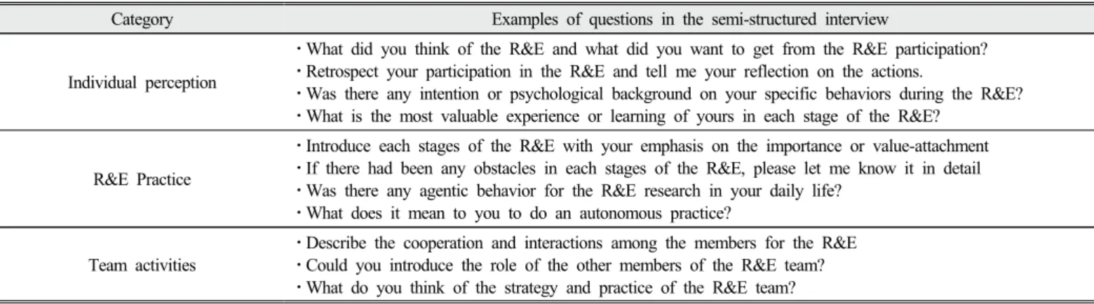 Table 1. Descriptions of research participants 