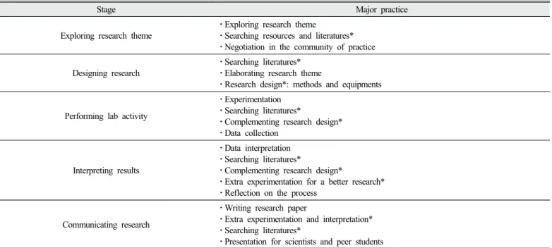 Table 4. Key stages and practice of a research in the student-driven R&amp;E Program