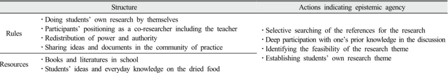 Table 5. Structure and actions indicating epistemic agency in the stage of ‘Exploring research theme’ 