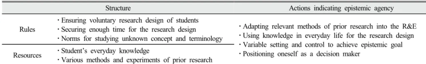 Table 6. Structure and actions indicating epistemic agency in the stage of ‘Designing Research’ 