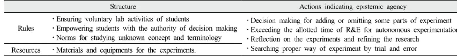Table 7. Structure and actions indicating epistemic agency in the stage of ‘Performing lab activity’ 