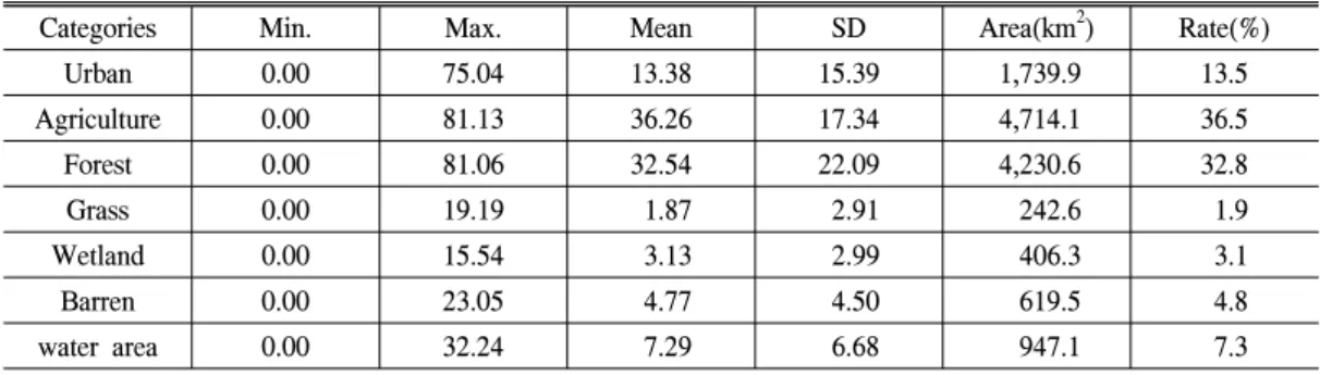 Table  2.  Descriptive  statistics  and  Area  of  land  use  pattern.