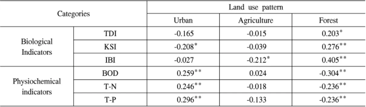Table  4.  Correlation  analysis  between  environmental  variables  and  land-use  pattern.