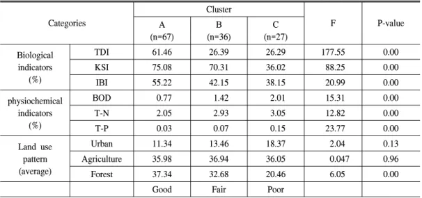 Figure  3.  Regional  distribution  of  type.
