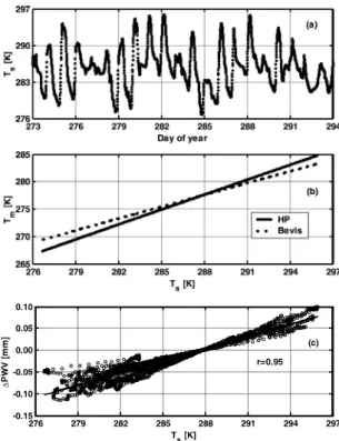 Fig. 2. (a) Time series of surface temperature from AWS  measurements for 21 days from Sep