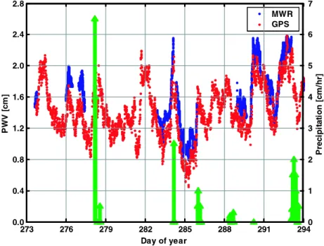Fig. 3. Comparison of GPS-based and MWR-measured PWVs, together with the precipitation (green arrows) at  Daegwallyoung station for 21 days from Sep