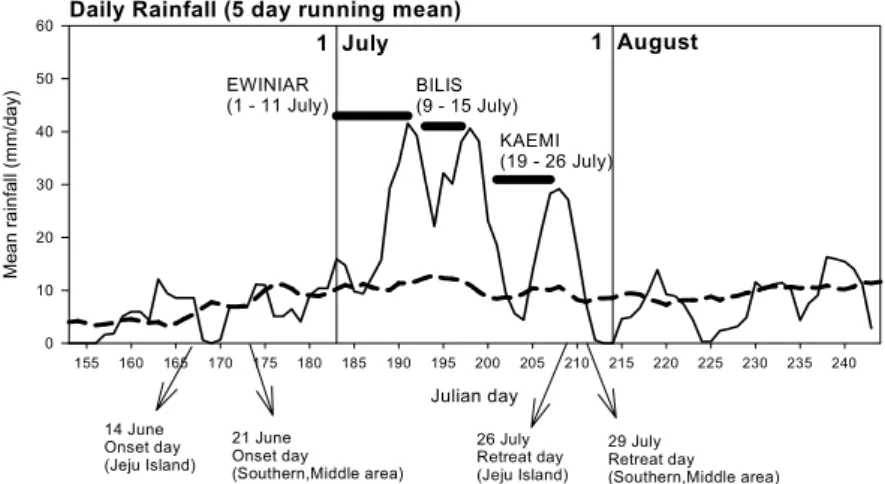Fig. 9. The time series of five days moving averaged rainfall for 11 observational stations from 1 Jun