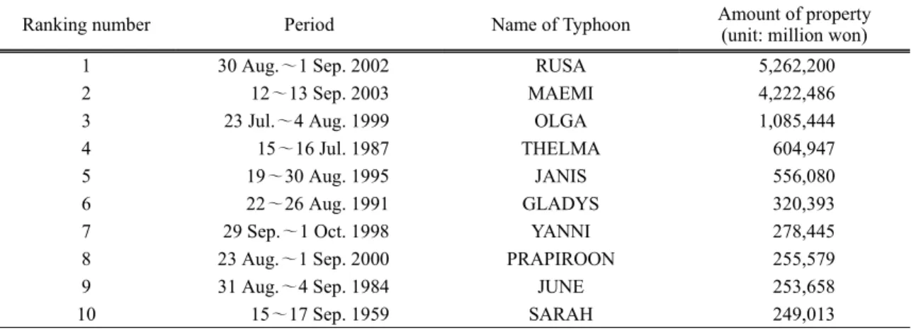 Table 1. Ranking of the loss of life from Typhoon from 1904 to 2004.