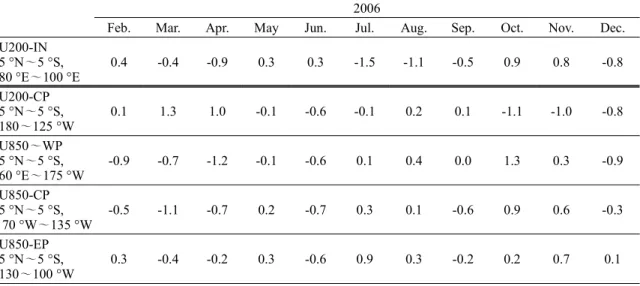 Table 5. Convective activity in the tropical ocean in 2006. PH, MC, and DL represent Philippine, Maritime Continent, and Date Line, respectively.