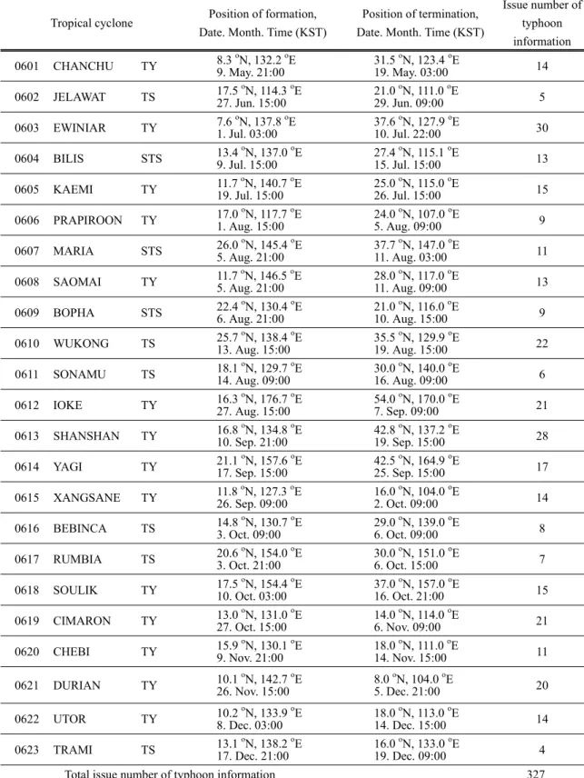 Table 9. List of tropical cyclones which attained TS intensity or higher in 2006.