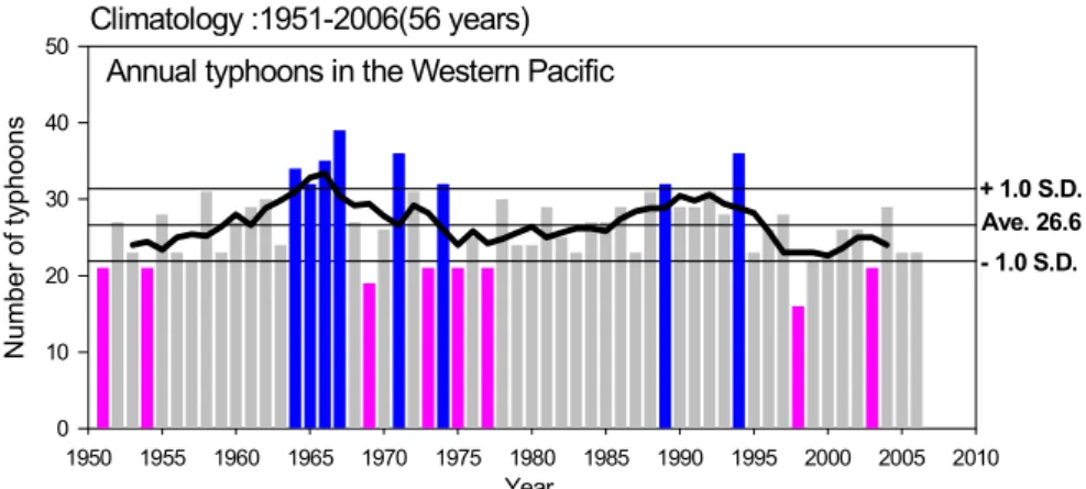 Fig. 2. The long term variations of typhoon formation number from 1951 to 2006. The bars indicate number of annual (■) typhoons for year of much (■) than normal and year of less (■) than normal