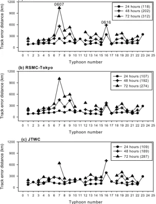 Fig. 3. The comparisons of typhoon track error distance for  (a) KMA, (b)RSMC-Tokyo and (c) JTWC in 2006