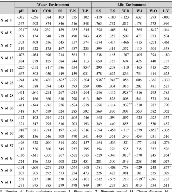 Table  9.  The  result  of  Pearson  Correlation  analysis  among  species  and  environment.