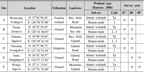 Table  1.  The  present  condition  at  study  site.
