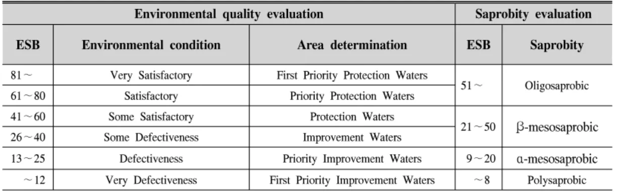 Table  4.  The  analysis  method  of  environment  evaluation  using  the  ESB.