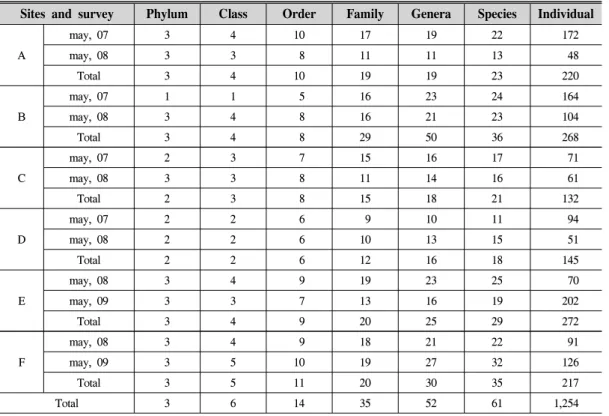 Table  5.  The  survey  result  of  macro-invertebrate  at  6  study  sites.