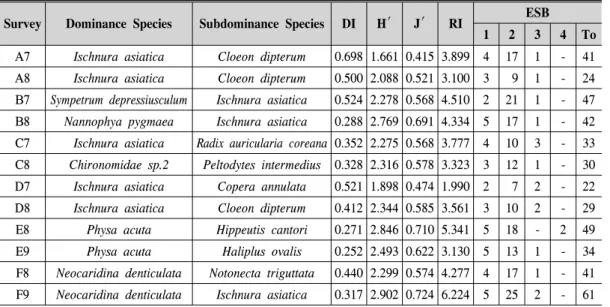 Table  6.  The  Dominance  Species  and  community  indices  at  6  study  sites.