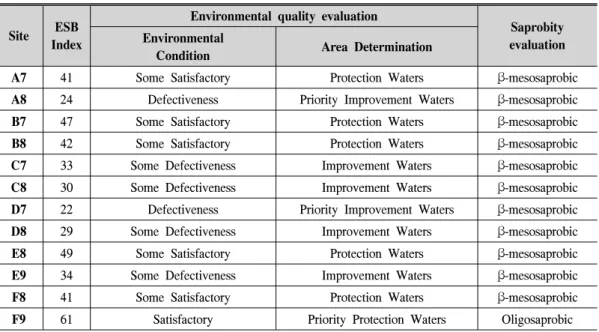 Table  8.  The  analysis  result  of  environment  evaluation  using  the  ESB  at  study  sites.