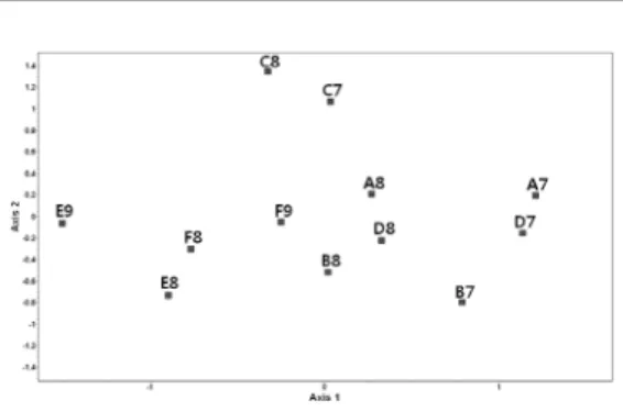 Figure  4.  The  Non-matrix  Multi-Dimensional  Scaling  (MDS)  plots  from  12  survey  points,  based  on  Bray-Curtis  similarity  matrix  (stress： 