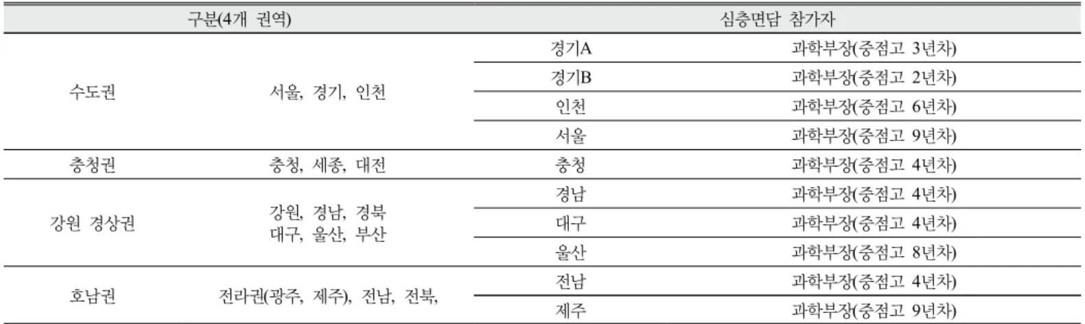 Table 1. Participants of the research 