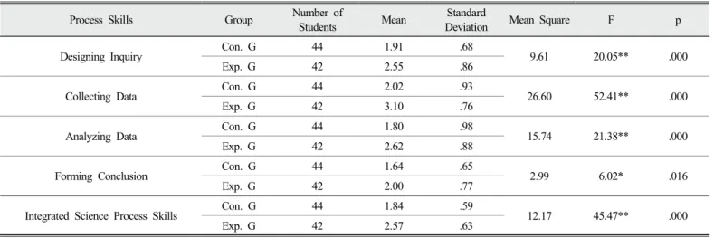 Table 4. Results of the before-after, left-right comparison of control and experimental groups