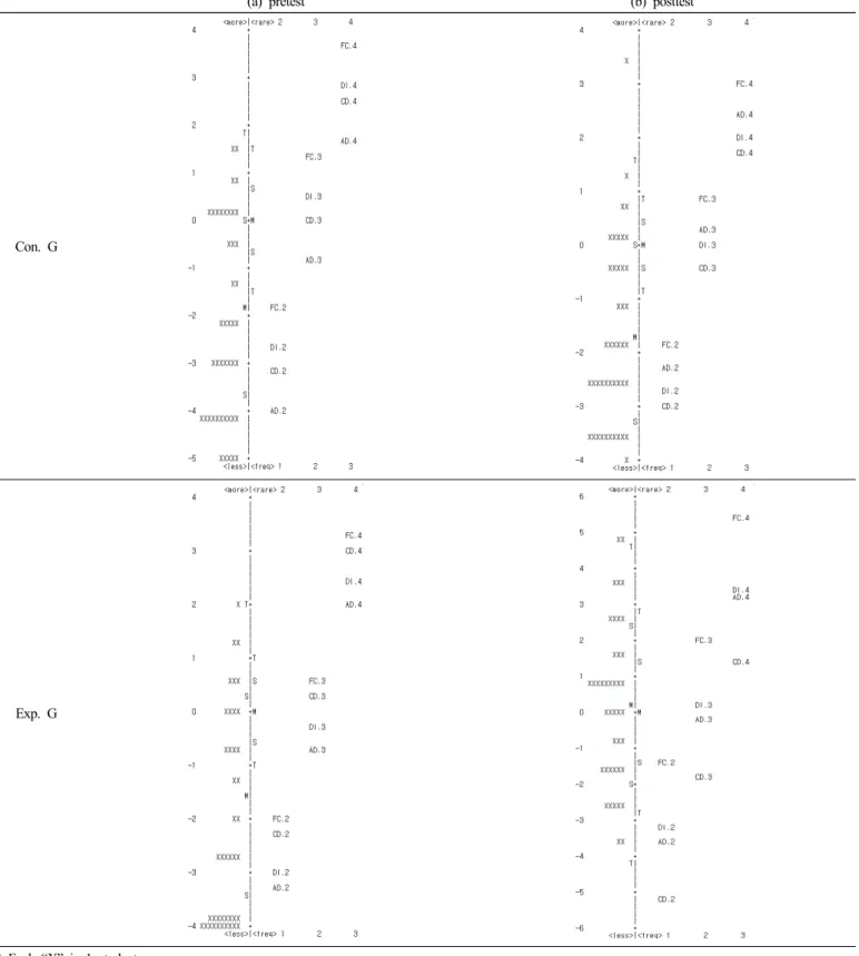 Figure 9. Comparison of the Wrightmap for the pre-test and postt-est results between experimental and control group