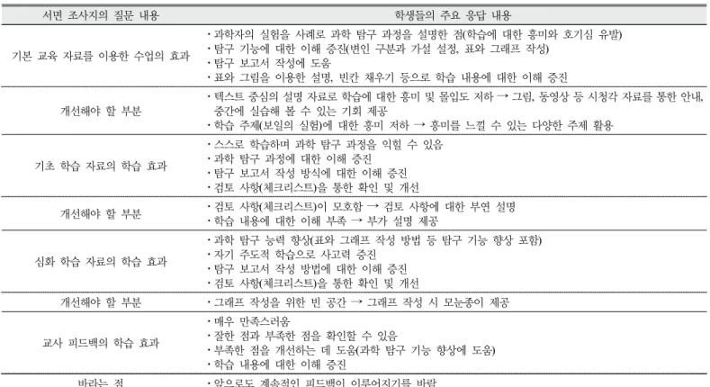 Table 7. Summary of students’ perception on the cognitive scaffolding and teacher feedback