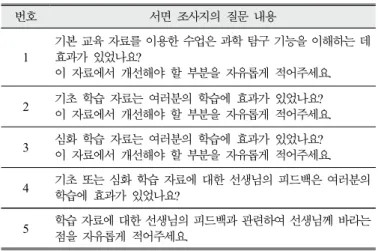 Table 3. Participants of this study
