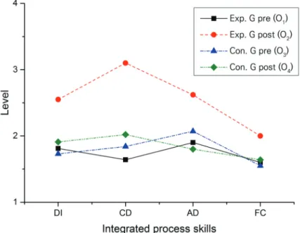 Figure 8. Comparison of mean level for each element of the integrated  science  process skills between Con