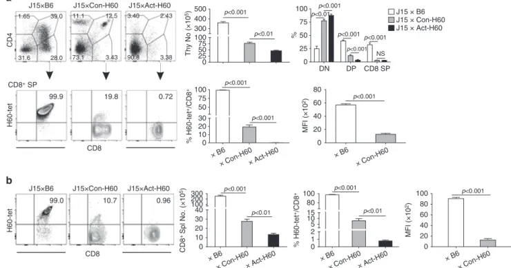 Fig. 1 Self-hematopoietic antigen H60 derives partial negative selection of J15 thymocytes