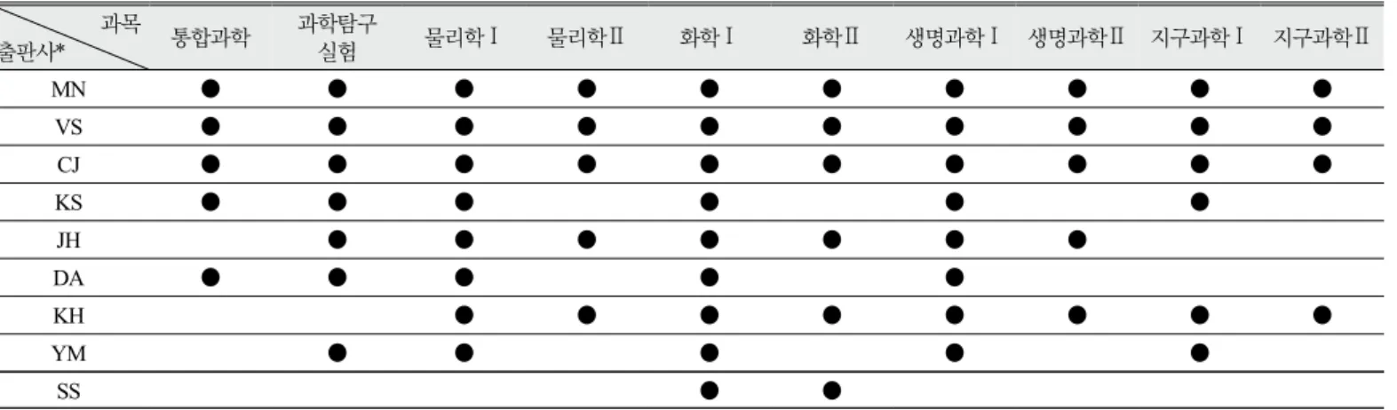 Table 1. Published textbooks by science subject in accordance with the 2015 revised curriculum