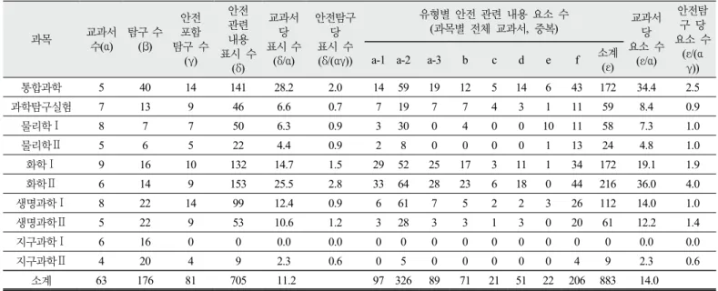 Table 4. Analysis result of safety content elements presented in inquiries