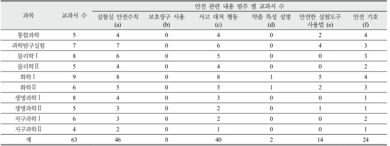 Table 5. The amount and location of the safety contents presented in appendices