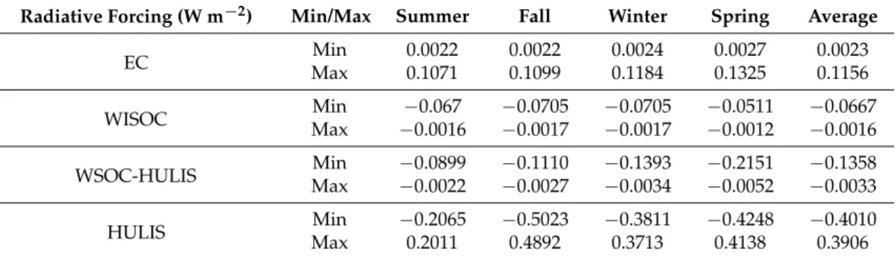 Table 2. Seasonal variation of radiative forcing when the imaginary refractive index of HULIS changes from 0.006 to 0.3