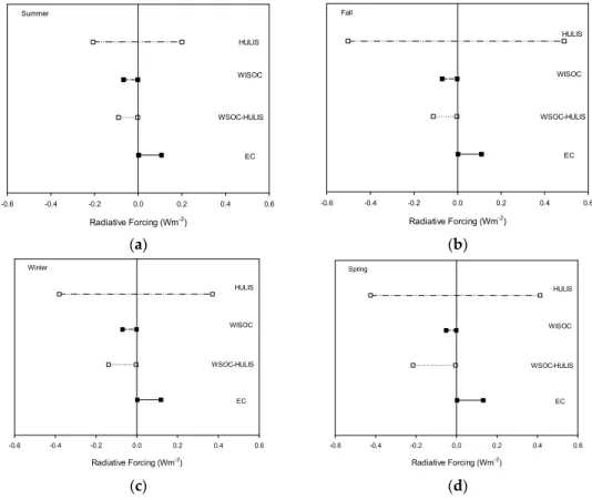 Figure 4. Seasonal variation of the range of (a) extinction and (b) absorption coefficients for each  carbonaceous component (0.1 µm < d g  < 1.0 µm, 1.1 < σ g  < 2.0, 0.006 < HULIS IRI < 0.3)
