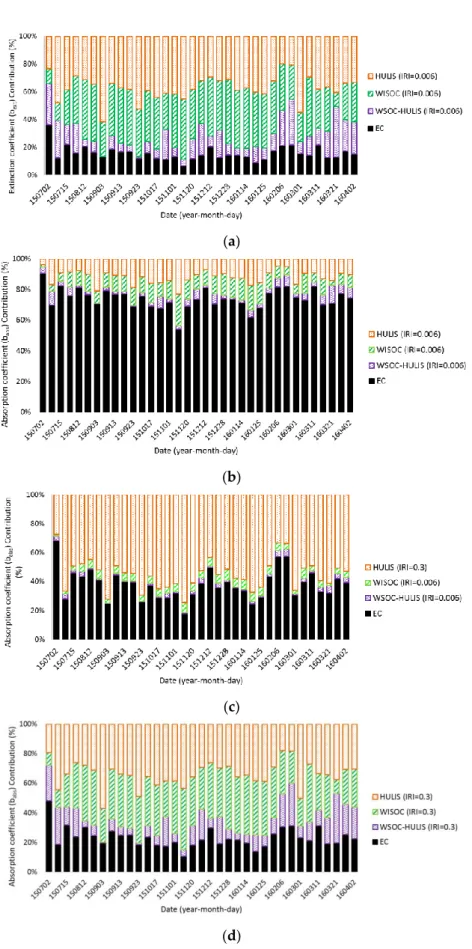 Figure 3. Contribution of each carbonaceous component to the daily averaged optical properties