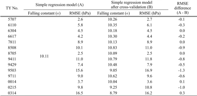 Table 1. The comparison of original simple regression model with simple regression model after cross-validation.