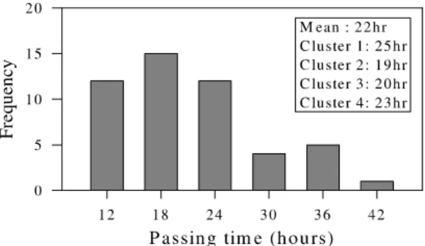 Fig. 3. Passage time of TCs over the Korean Peninsula of each cluster.