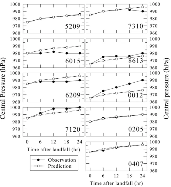 Fig. 5. Time-series of the central pressure of RSMC best-track and one predicted by simple regression model for Cluster 1.