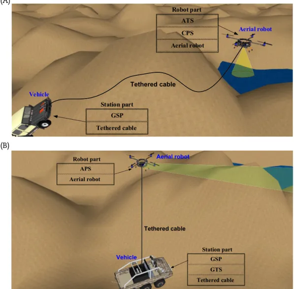 Fig. 1 e Operation concept of the proposed tethered aerial robots (TARs) mounted on a vehicle, operating in a desert